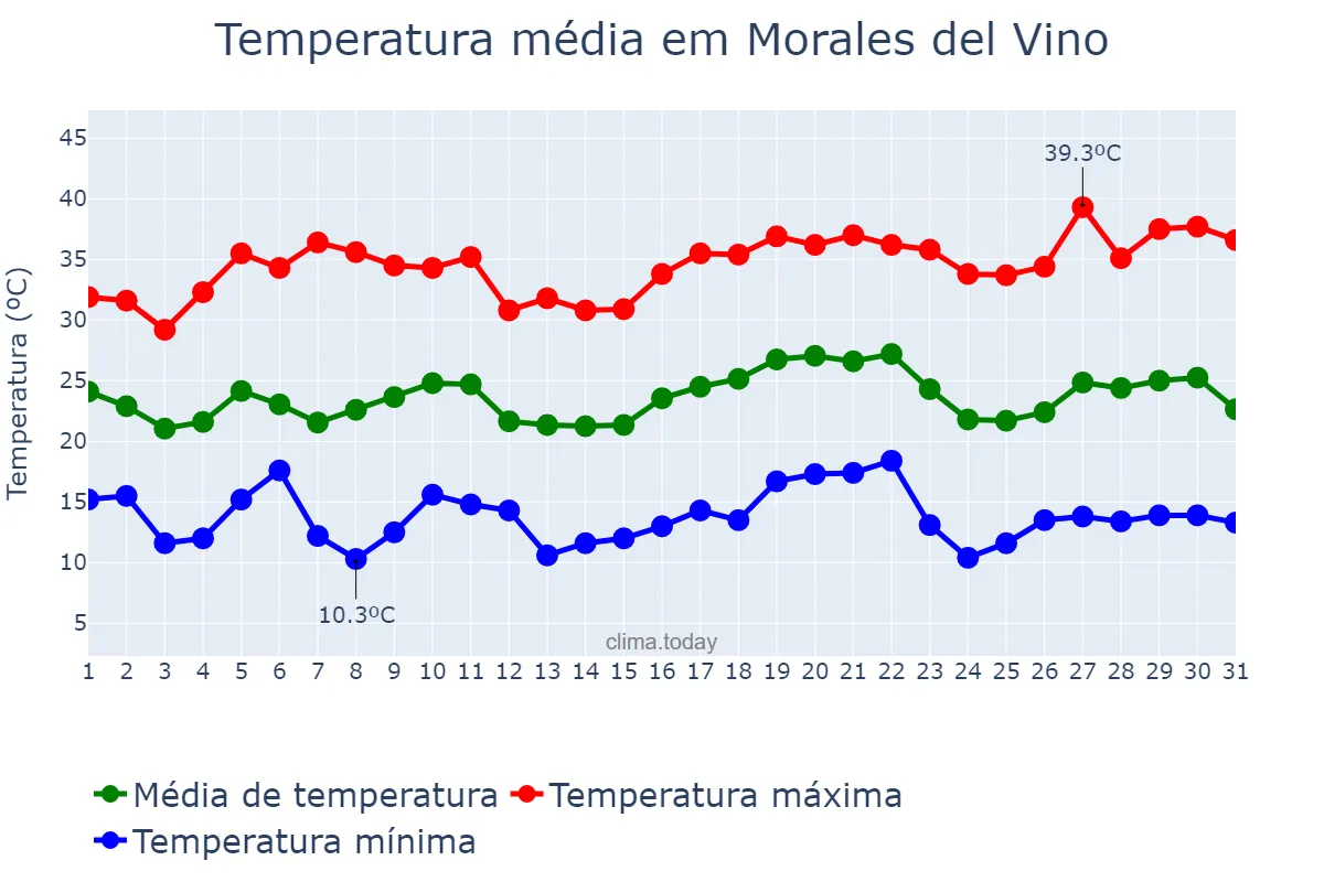 Temperatura em julho em Morales del Vino, Castille-Leon, ES