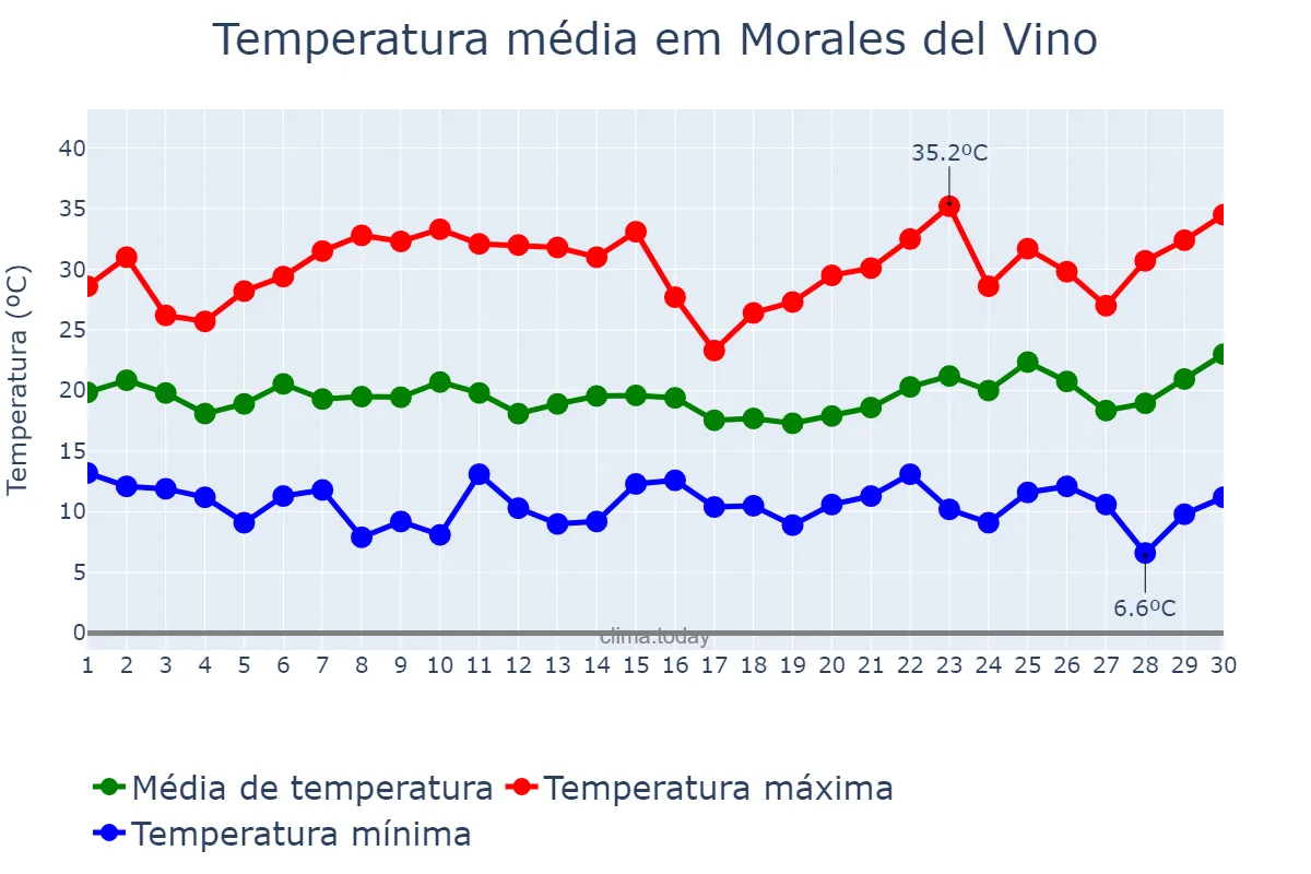 Temperatura em junho em Morales del Vino, Castille-Leon, ES