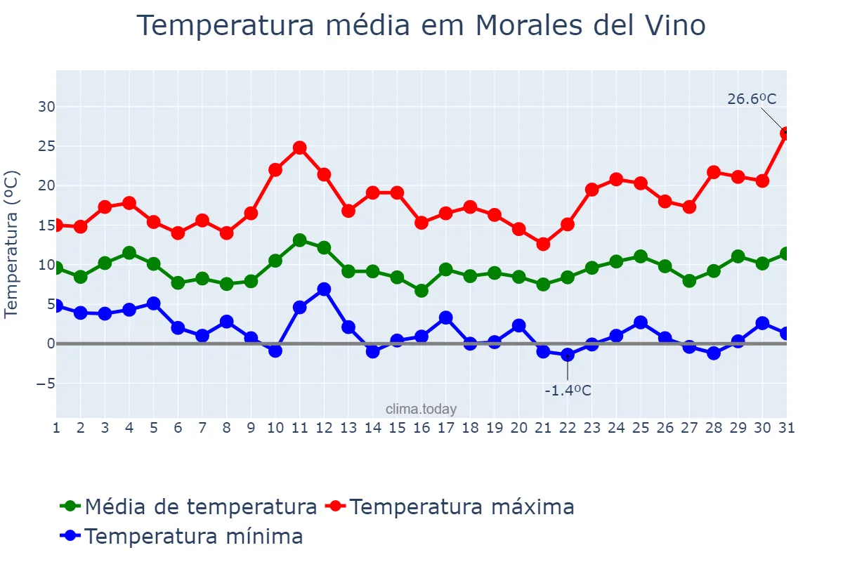 Temperatura em marco em Morales del Vino, Castille-Leon, ES