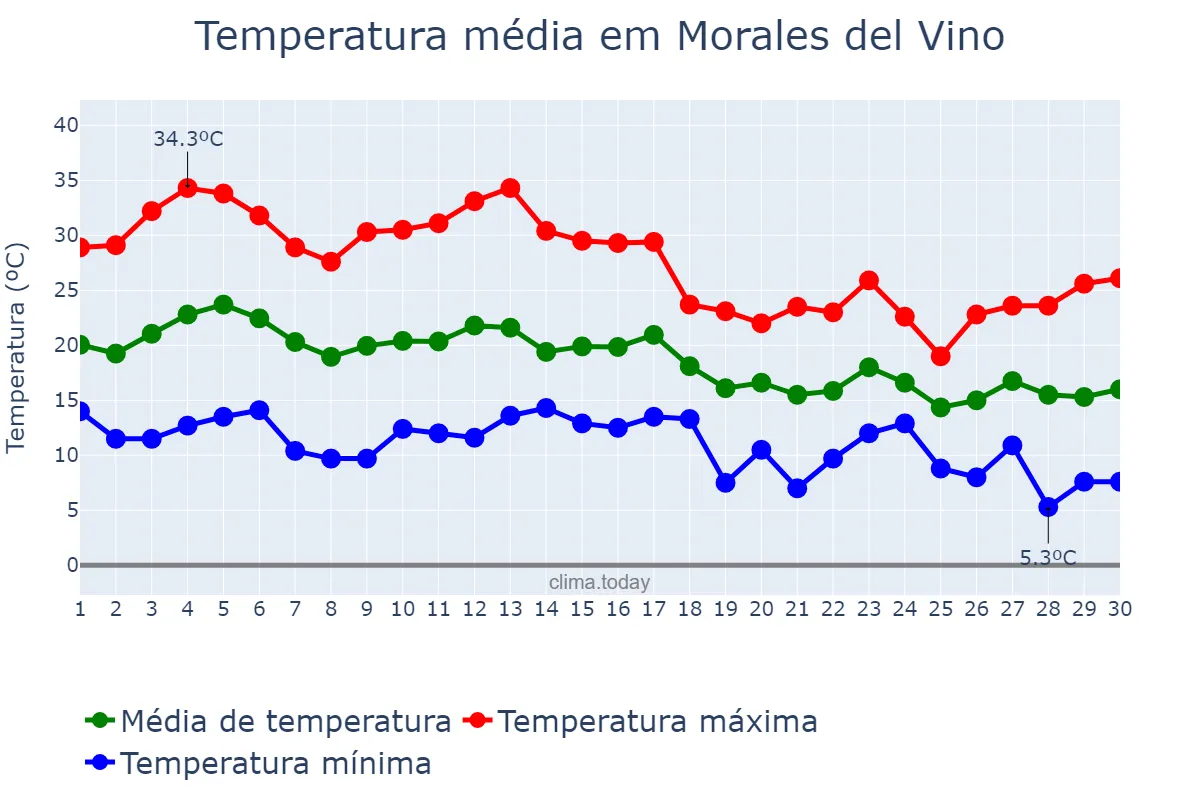 Temperatura em setembro em Morales del Vino, Castille-Leon, ES