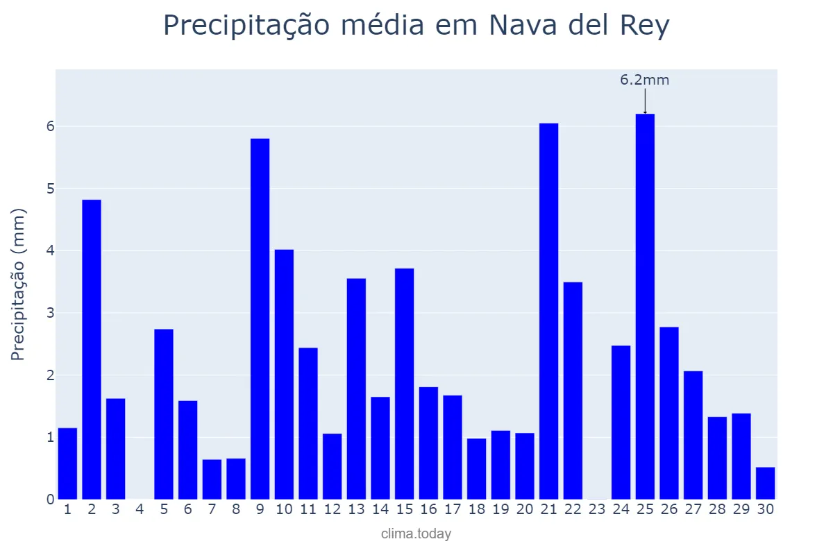 Precipitação em abril em Nava del Rey, Castille-Leon, ES