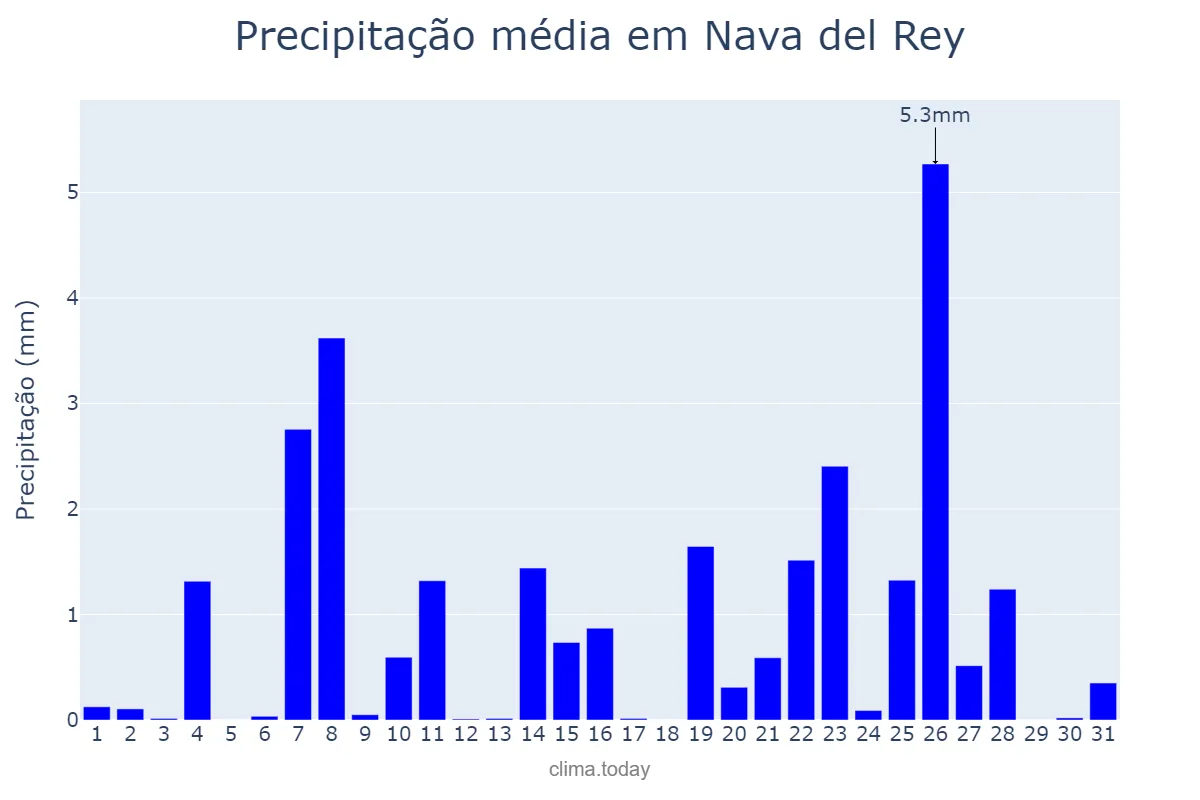 Precipitação em dezembro em Nava del Rey, Castille-Leon, ES