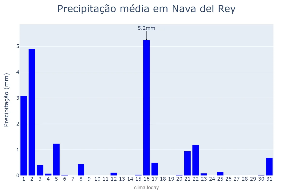 Precipitação em marco em Nava del Rey, Castille-Leon, ES