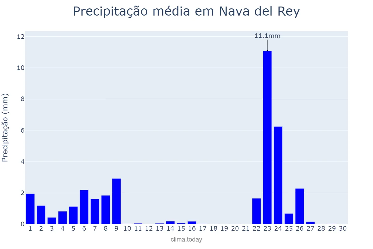 Precipitação em novembro em Nava del Rey, Castille-Leon, ES