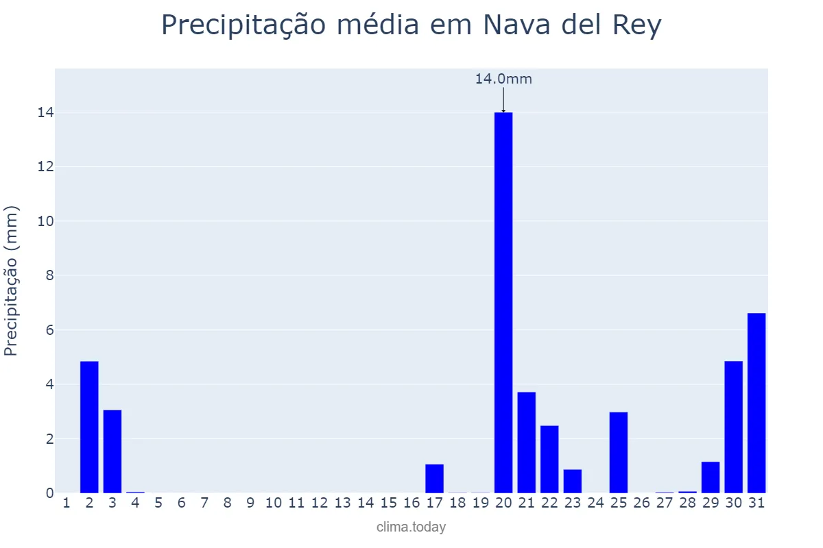 Precipitação em outubro em Nava del Rey, Castille-Leon, ES