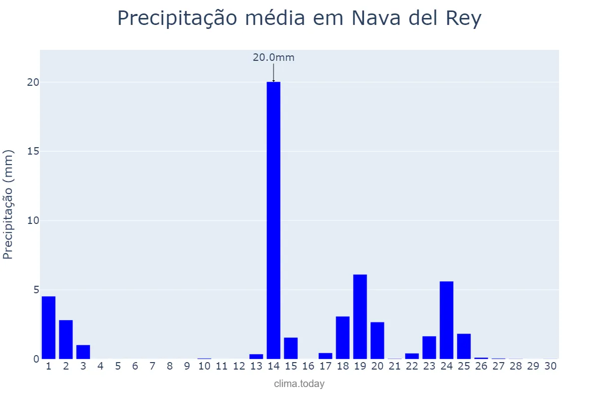 Precipitação em setembro em Nava del Rey, Castille-Leon, ES