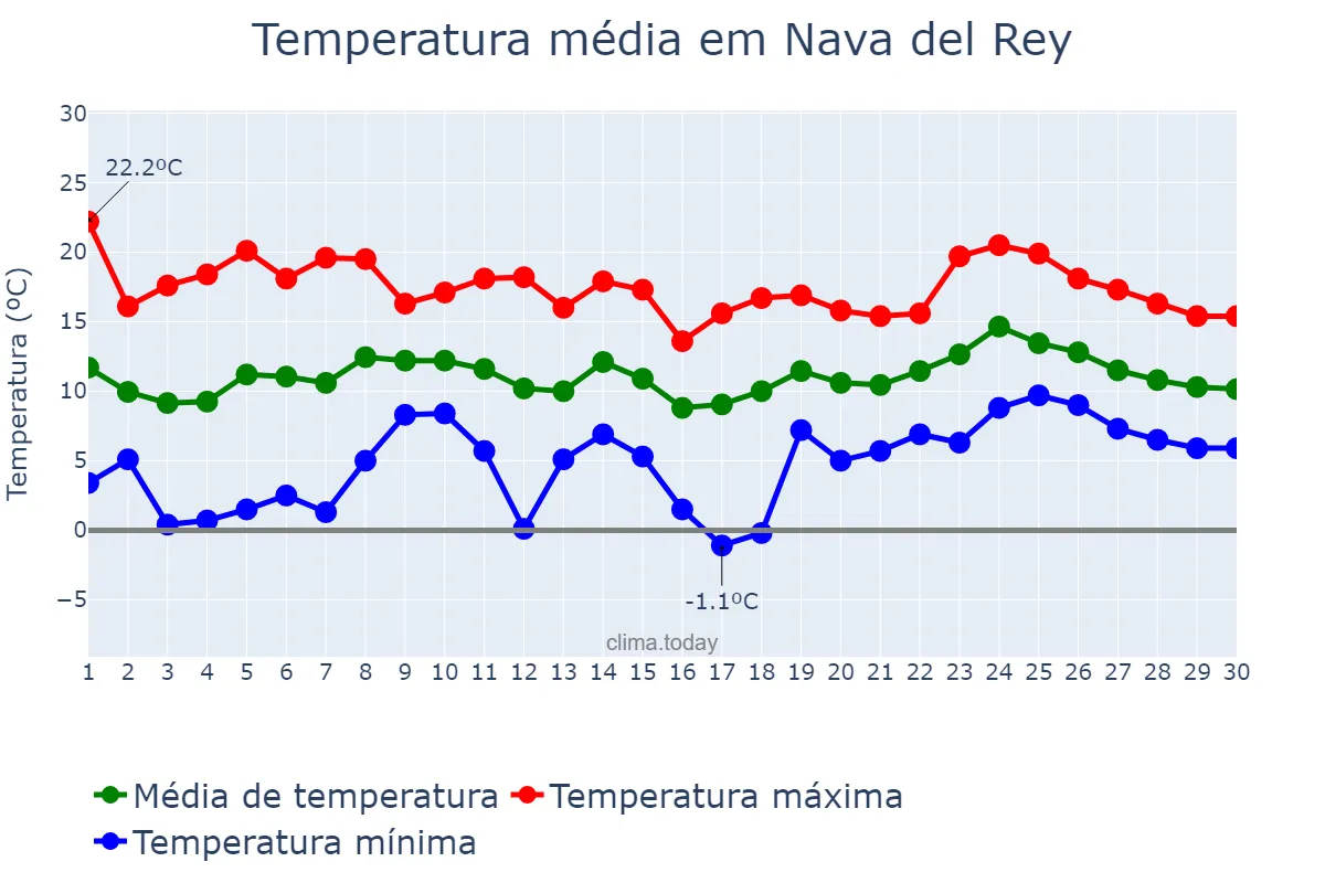Temperatura em abril em Nava del Rey, Castille-Leon, ES