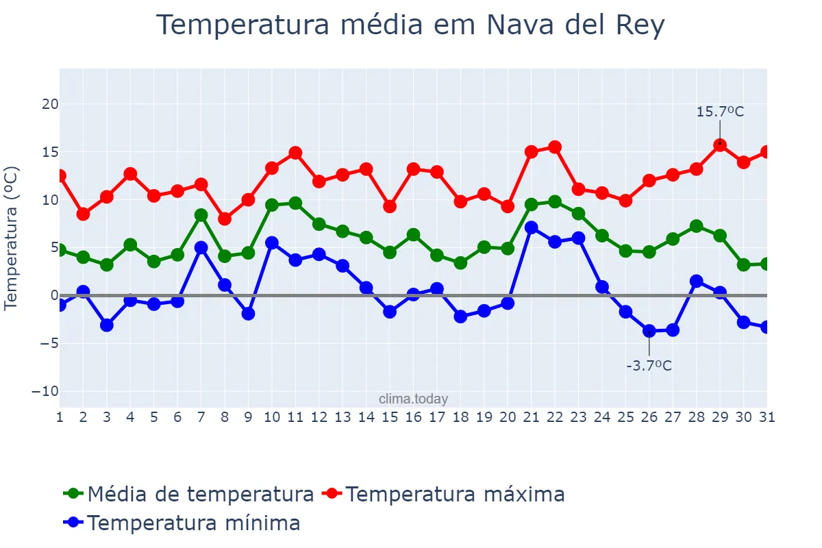 Temperatura em dezembro em Nava del Rey, Castille-Leon, ES