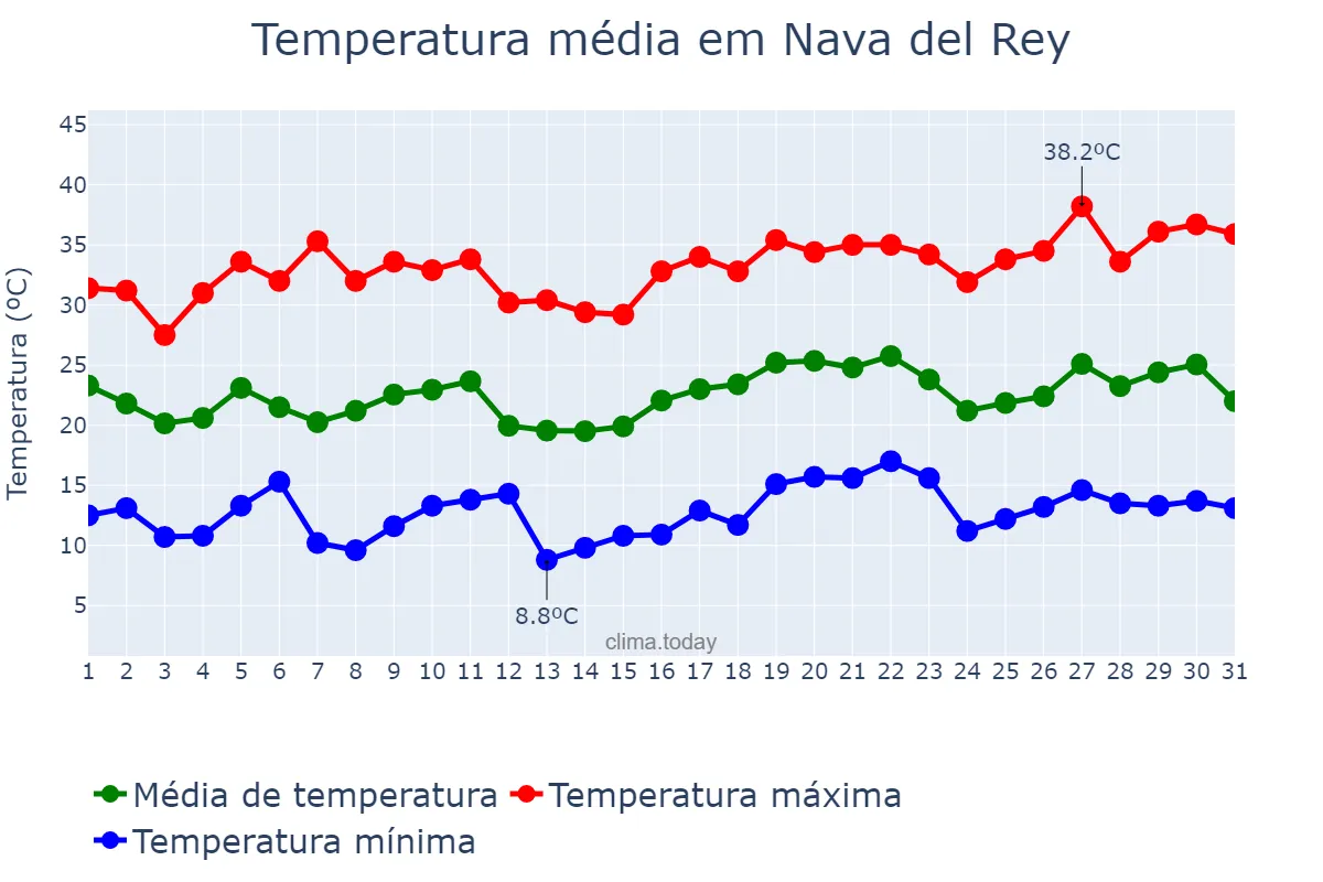Temperatura em julho em Nava del Rey, Castille-Leon, ES