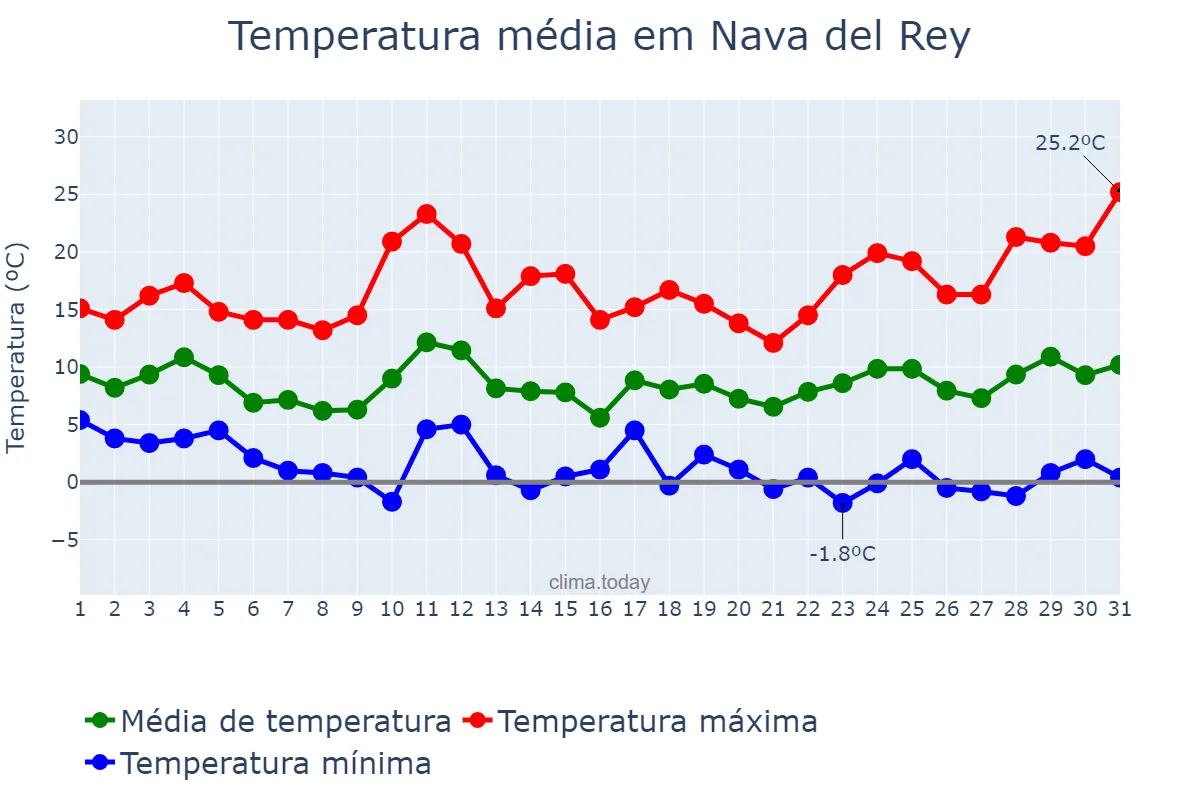 Temperatura em marco em Nava del Rey, Castille-Leon, ES