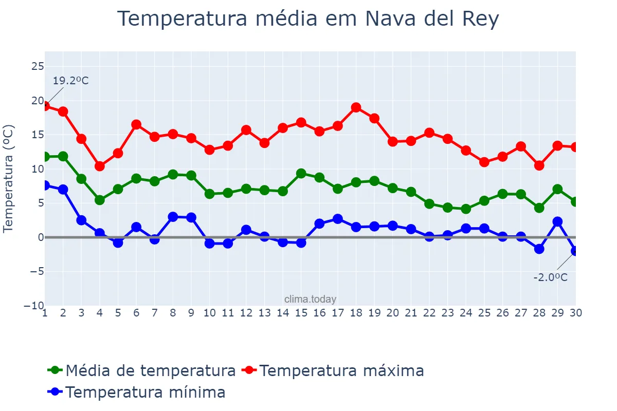 Temperatura em novembro em Nava del Rey, Castille-Leon, ES