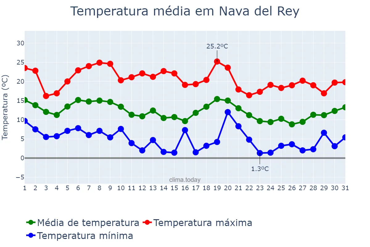 Temperatura em outubro em Nava del Rey, Castille-Leon, ES