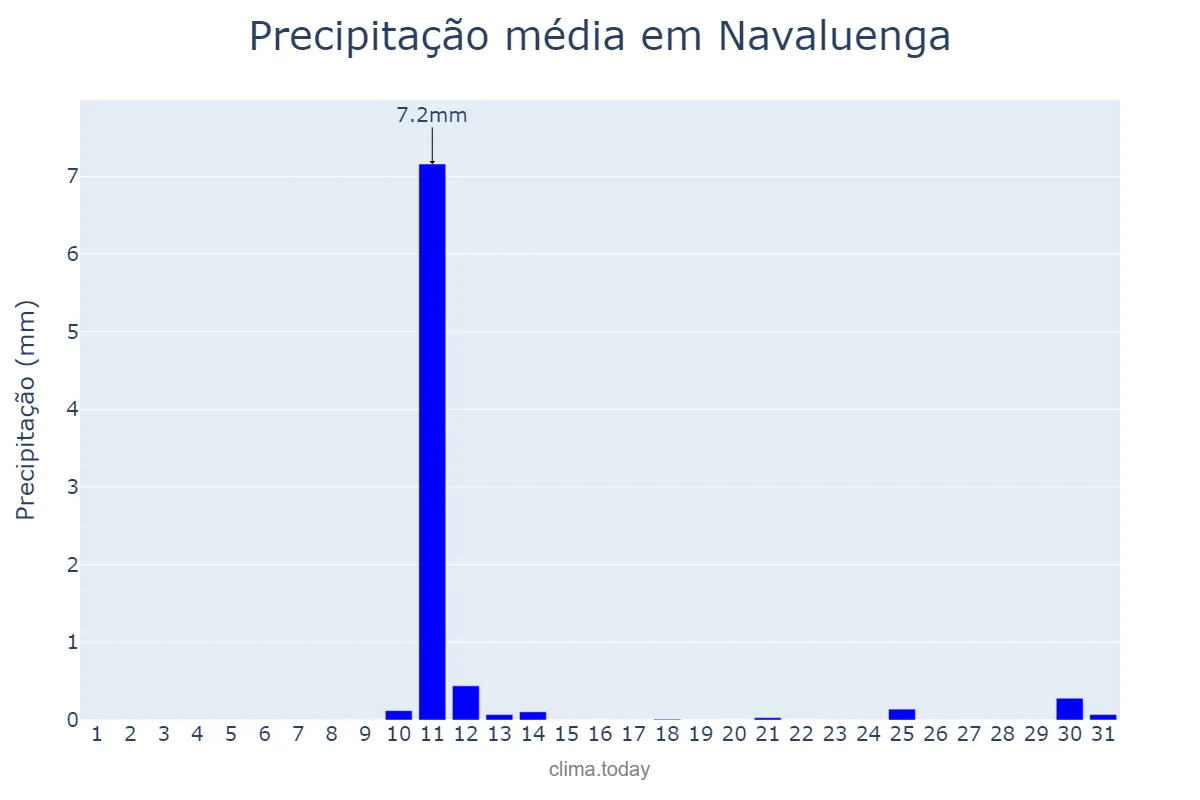 Precipitação em agosto em Navaluenga, Castille-Leon, ES