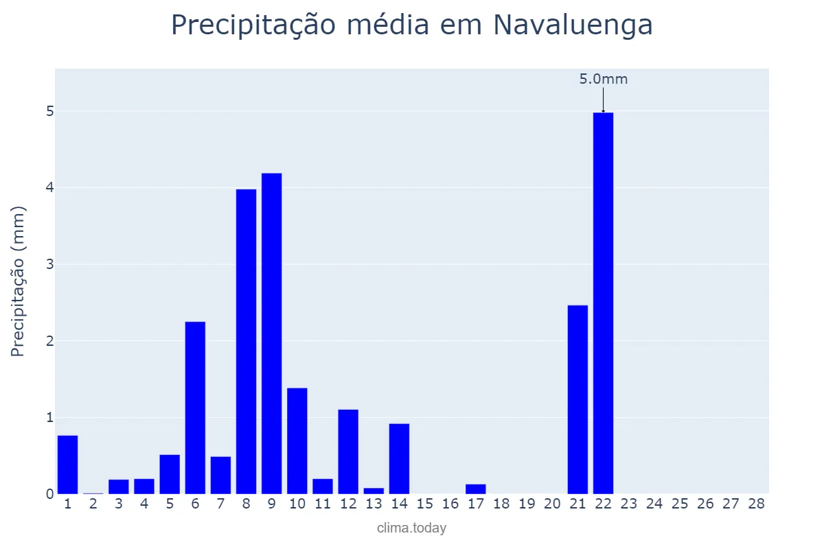 Precipitação em fevereiro em Navaluenga, Castille-Leon, ES