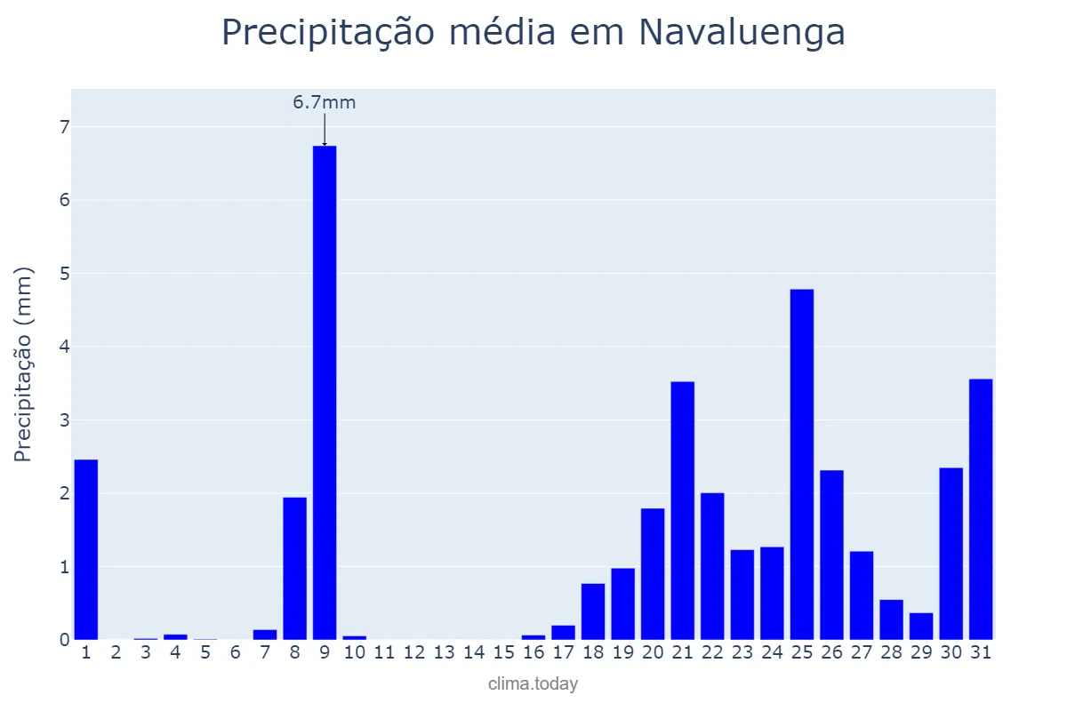 Precipitação em janeiro em Navaluenga, Castille-Leon, ES