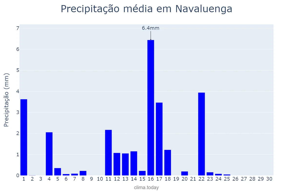 Precipitação em junho em Navaluenga, Castille-Leon, ES