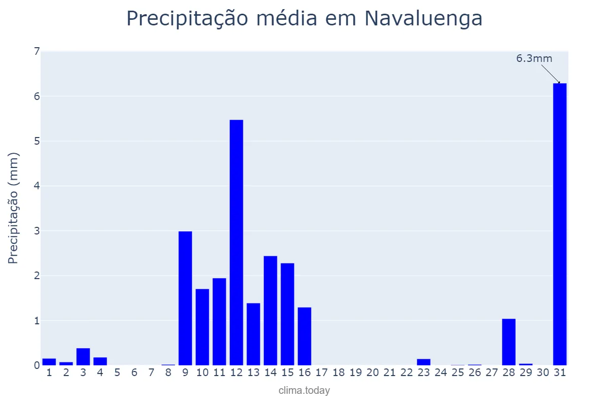 Precipitação em maio em Navaluenga, Castille-Leon, ES