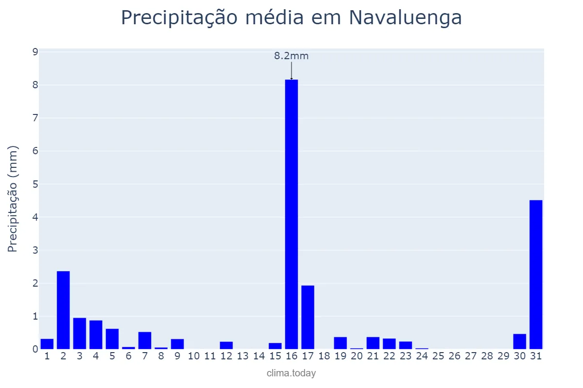 Precipitação em marco em Navaluenga, Castille-Leon, ES