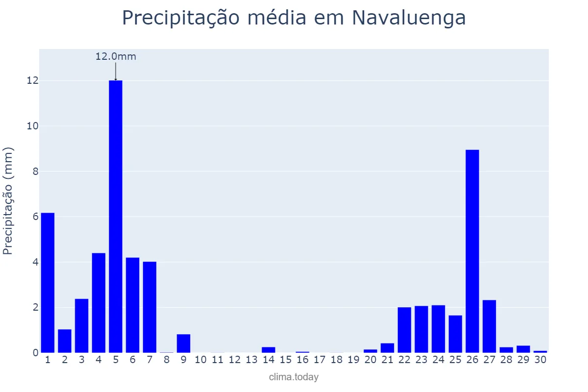 Precipitação em novembro em Navaluenga, Castille-Leon, ES