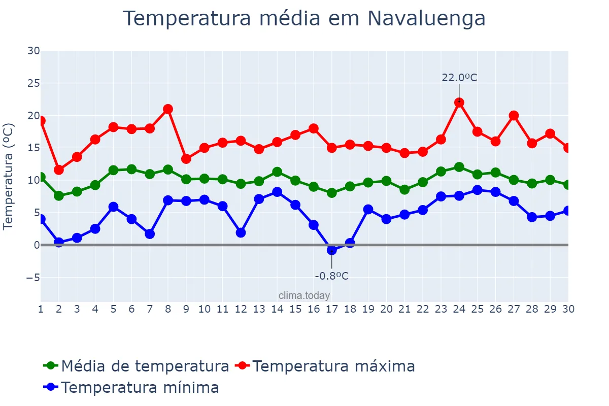 Temperatura em abril em Navaluenga, Castille-Leon, ES