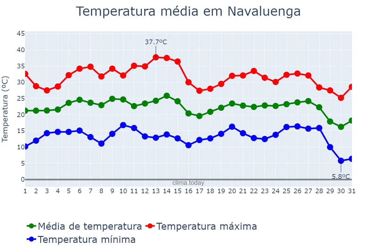 Temperatura em agosto em Navaluenga, Castille-Leon, ES