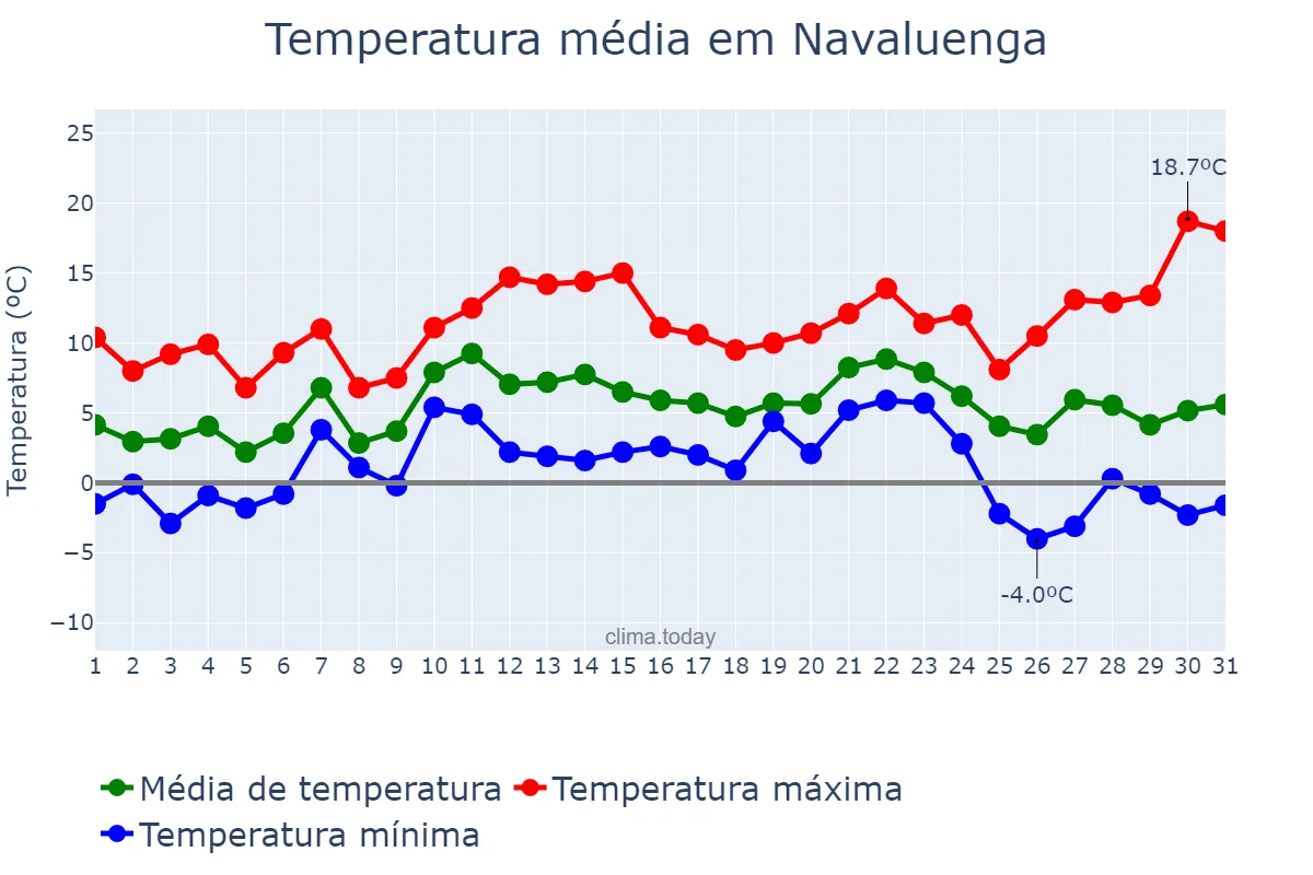 Temperatura em dezembro em Navaluenga, Castille-Leon, ES
