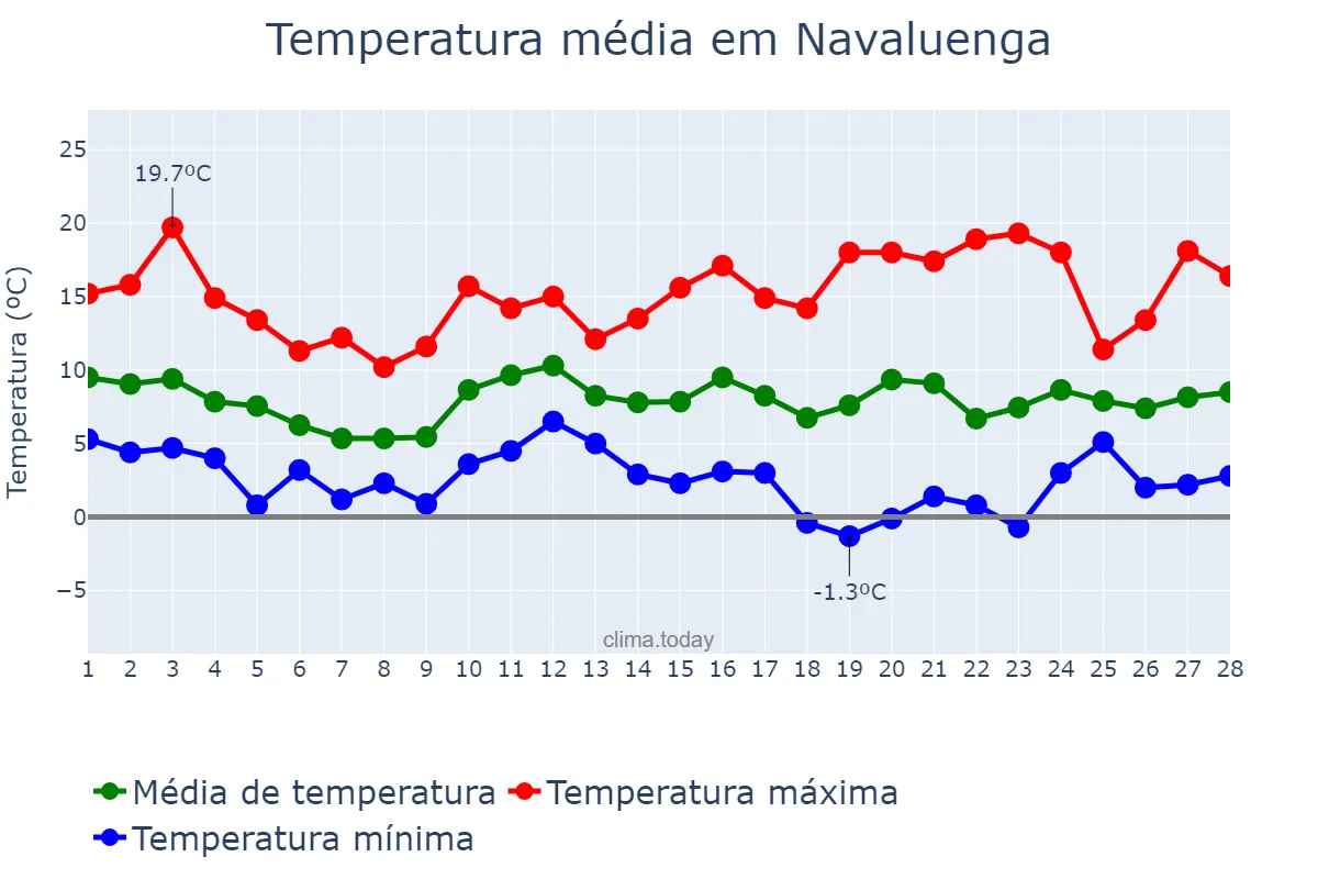 Temperatura em fevereiro em Navaluenga, Castille-Leon, ES