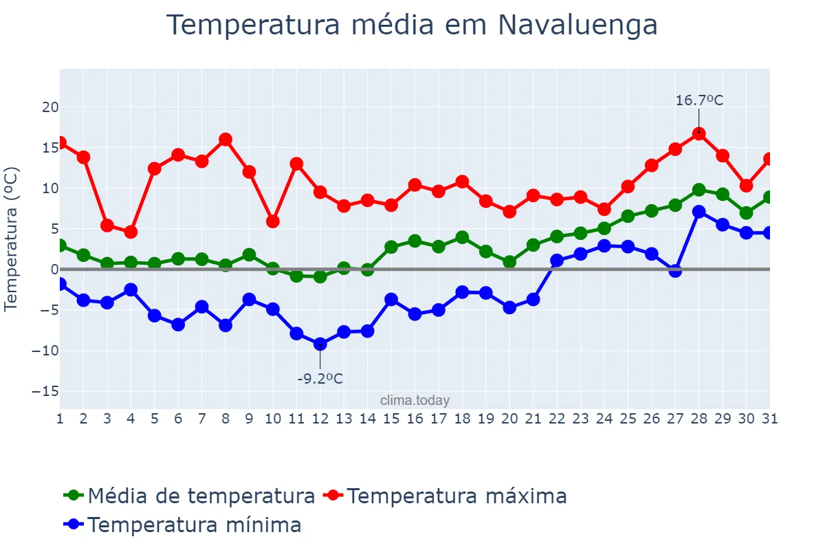 Temperatura em janeiro em Navaluenga, Castille-Leon, ES