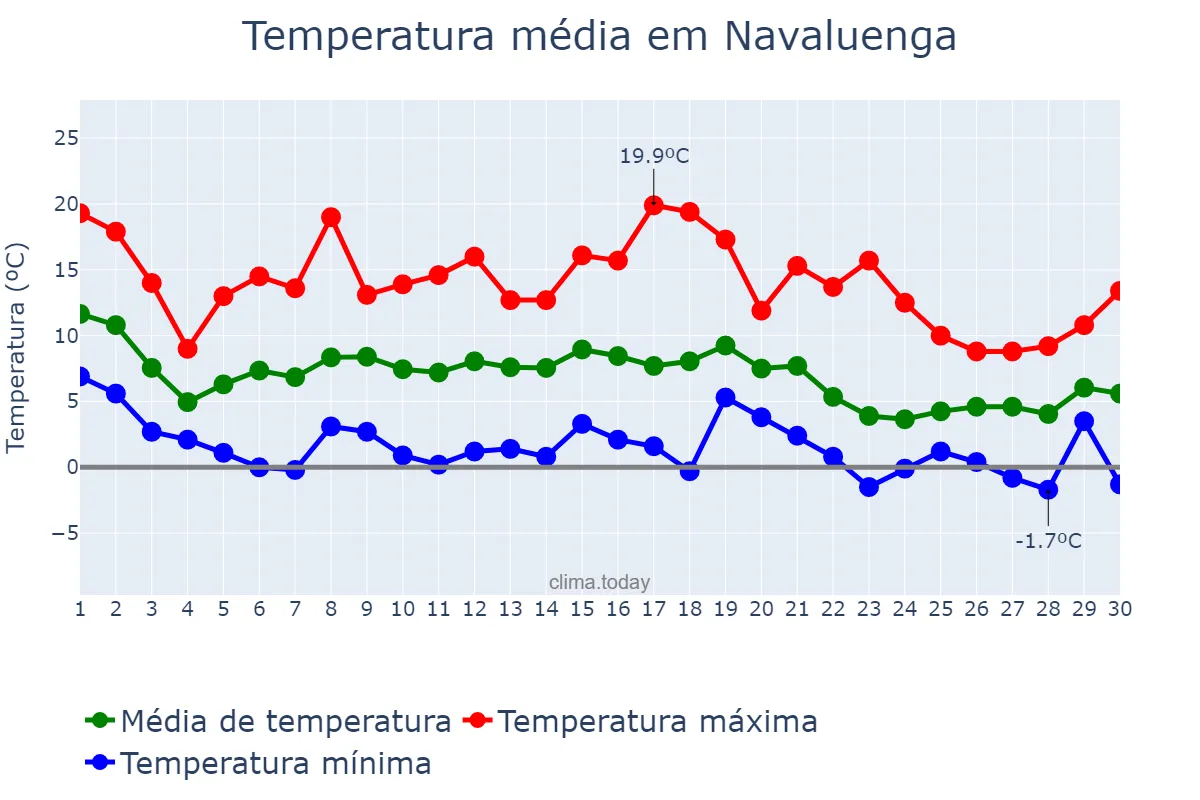 Temperatura em novembro em Navaluenga, Castille-Leon, ES