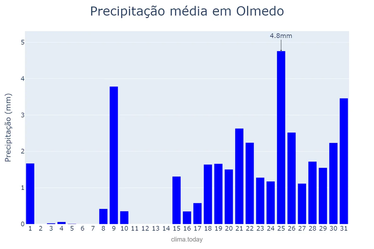 Precipitação em janeiro em Olmedo, Castille-Leon, ES