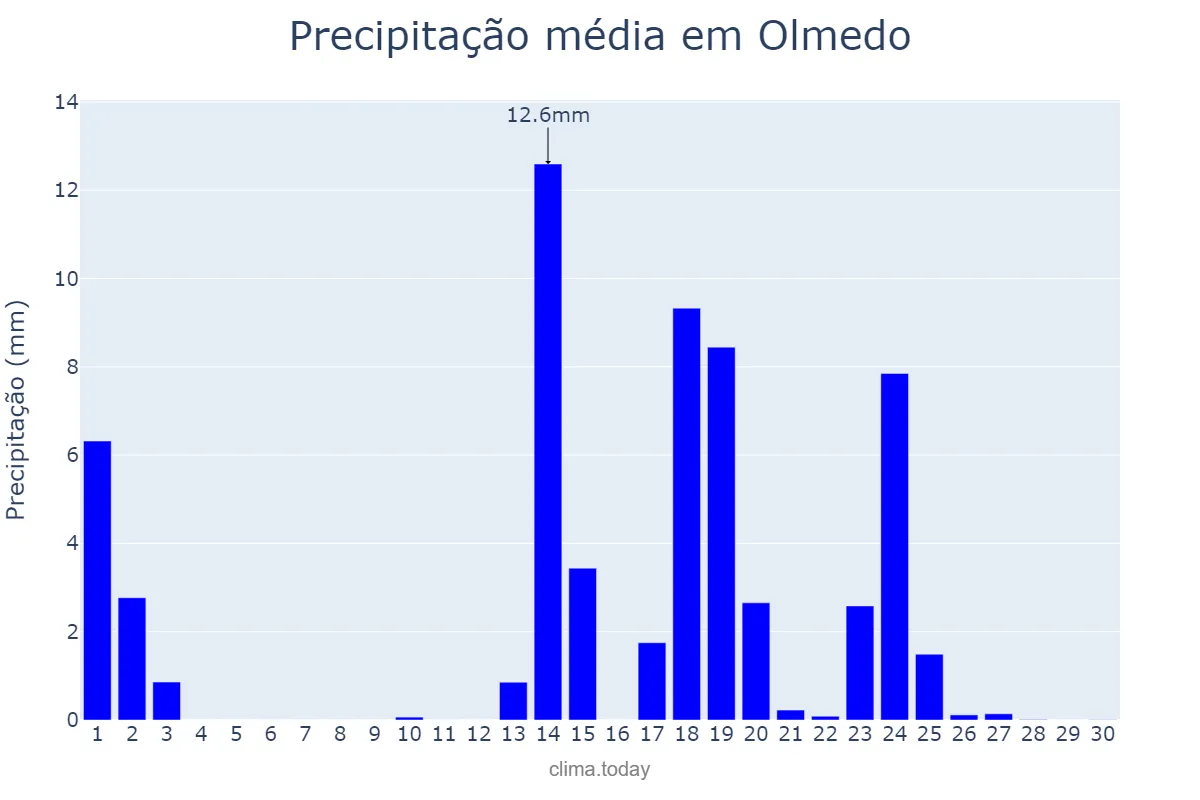 Precipitação em setembro em Olmedo, Castille-Leon, ES