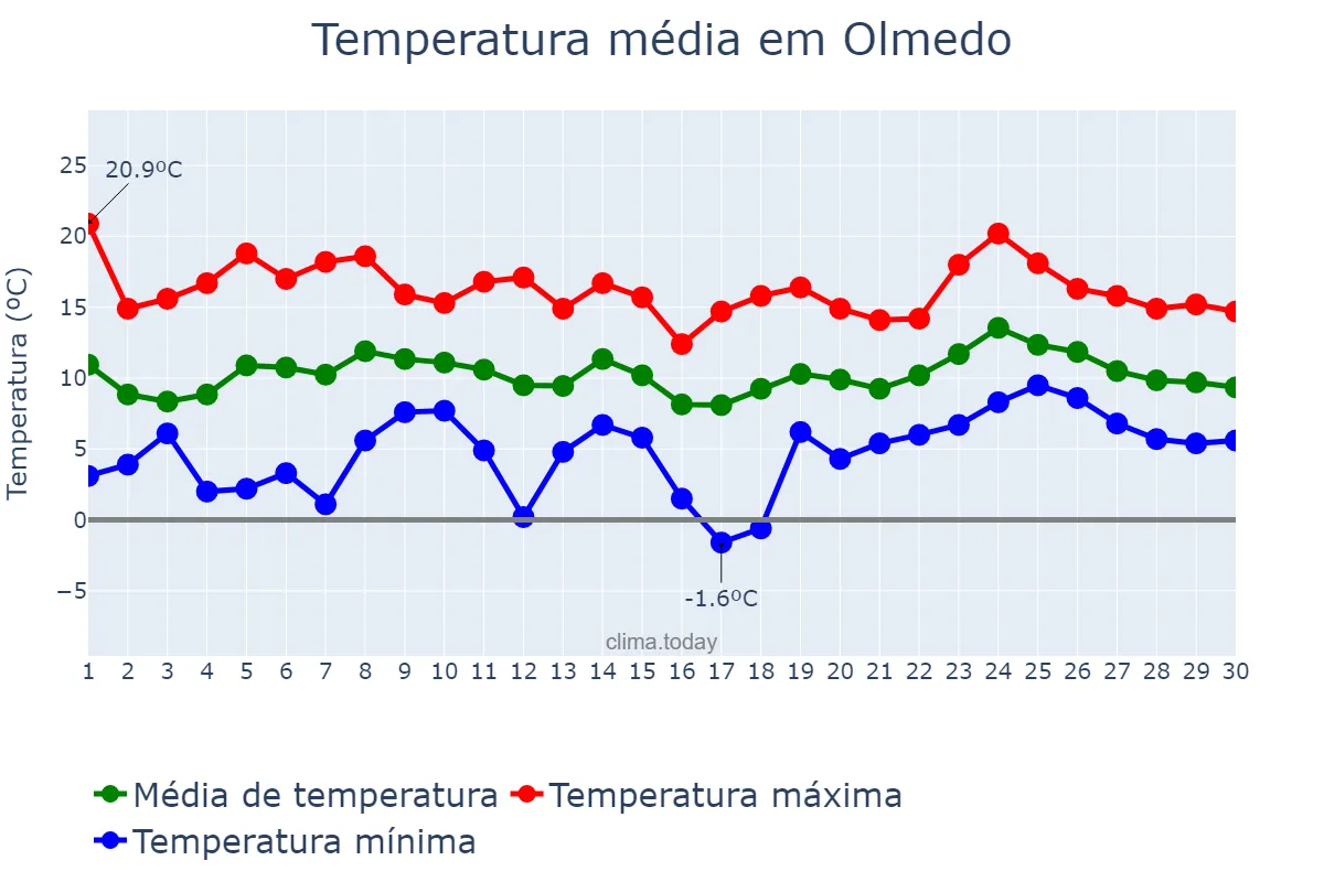 Temperatura em abril em Olmedo, Castille-Leon, ES
