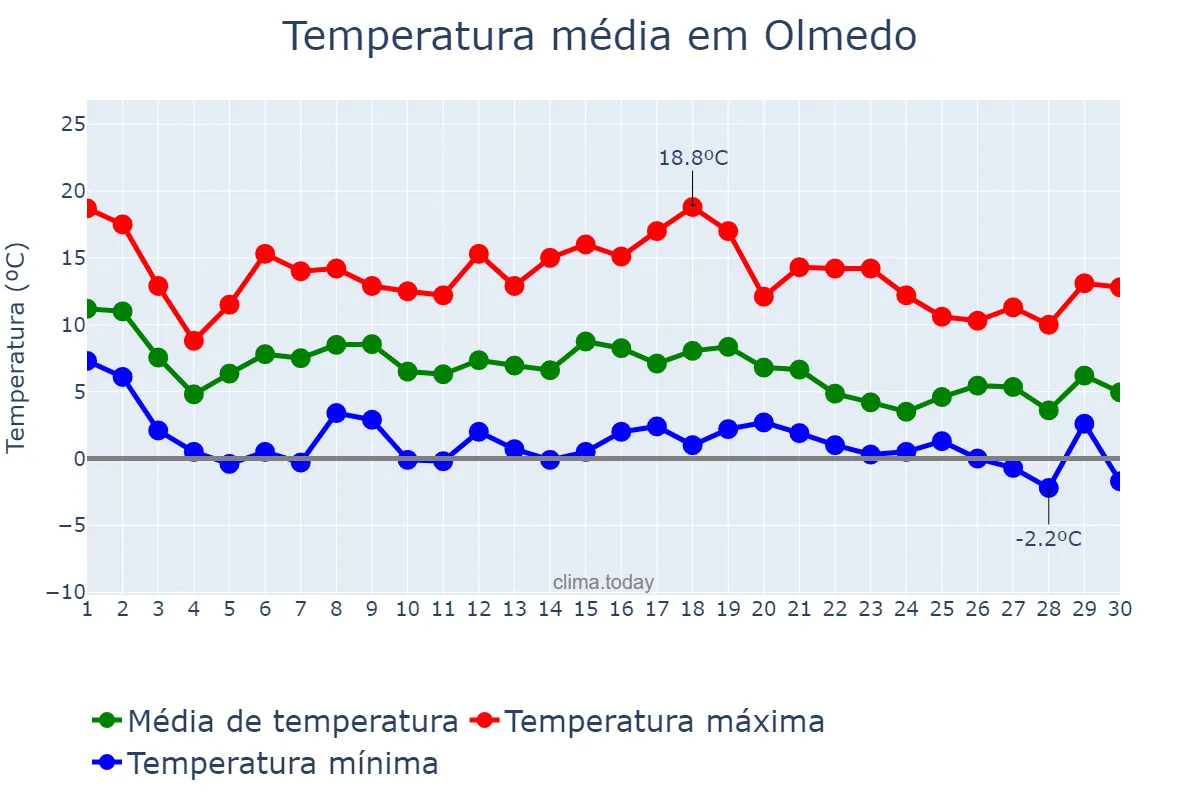 Temperatura em novembro em Olmedo, Castille-Leon, ES