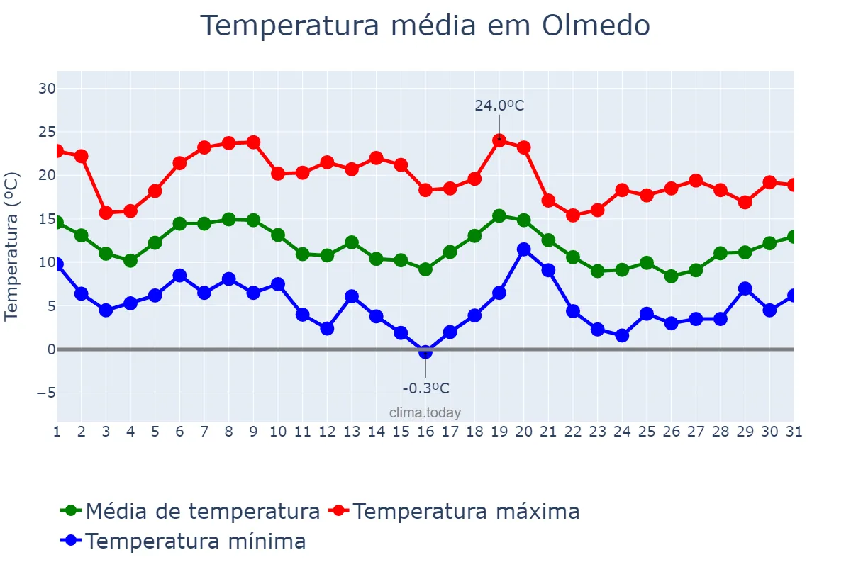 Temperatura em outubro em Olmedo, Castille-Leon, ES