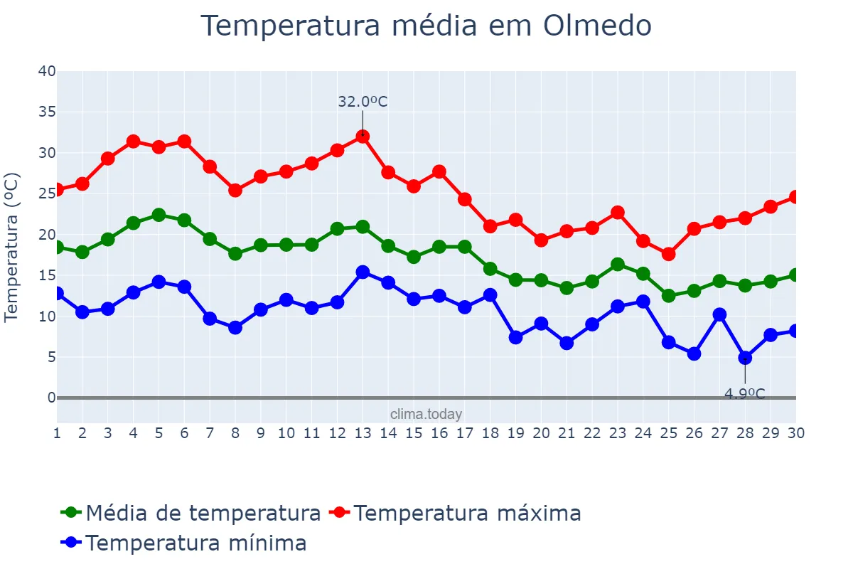 Temperatura em setembro em Olmedo, Castille-Leon, ES