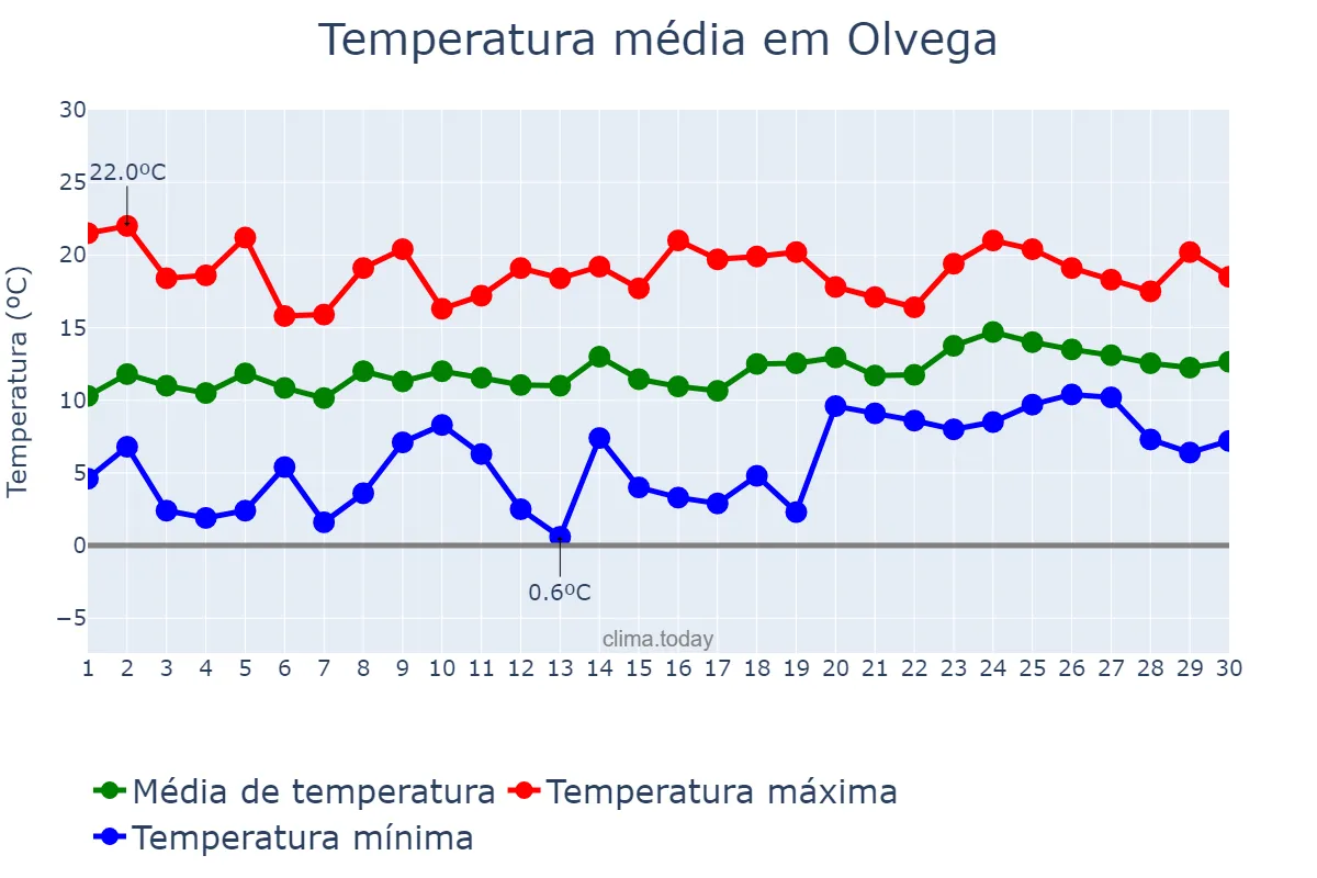 Temperatura em abril em Olvega, Castille-Leon, ES