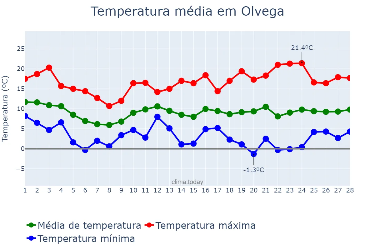 Temperatura em fevereiro em Olvega, Castille-Leon, ES