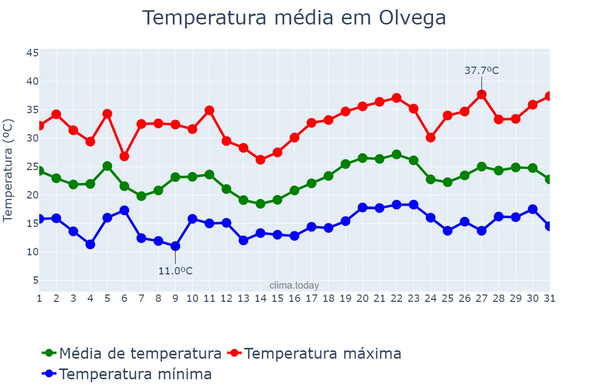 Temperatura em julho em Olvega, Castille-Leon, ES