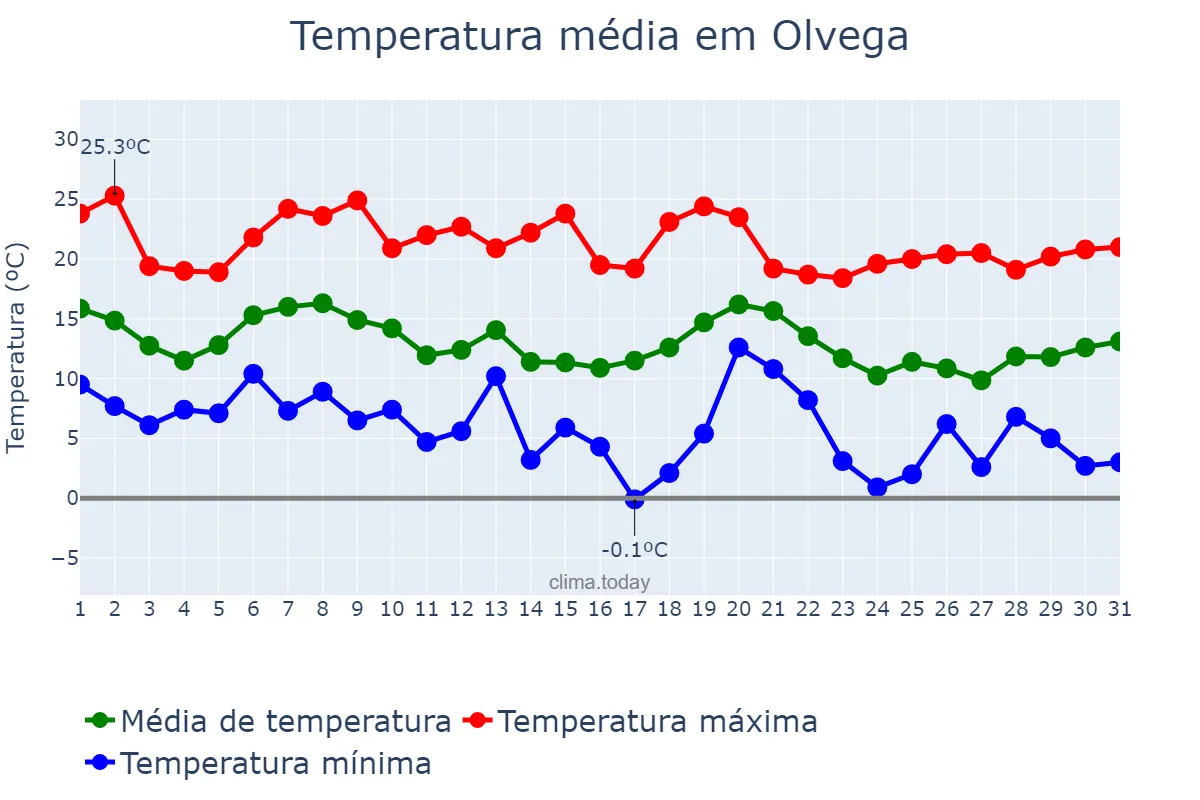 Temperatura em outubro em Olvega, Castille-Leon, ES