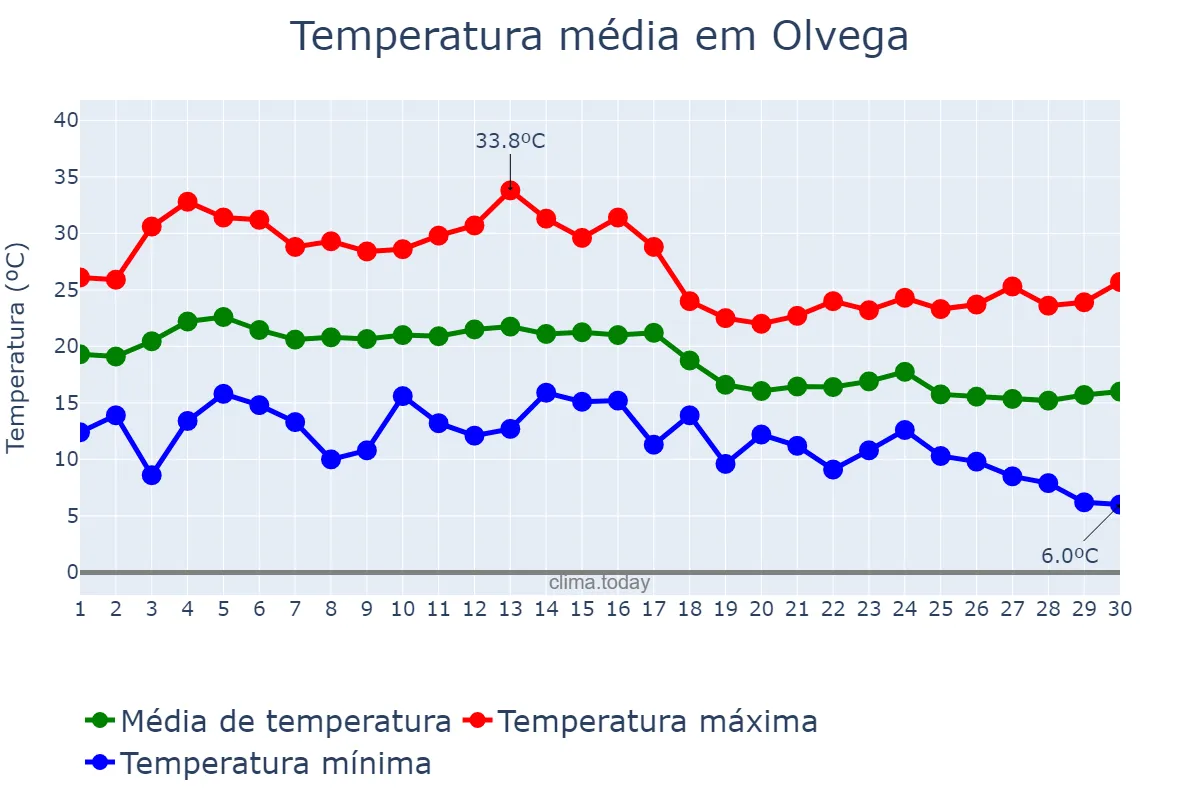 Temperatura em setembro em Olvega, Castille-Leon, ES