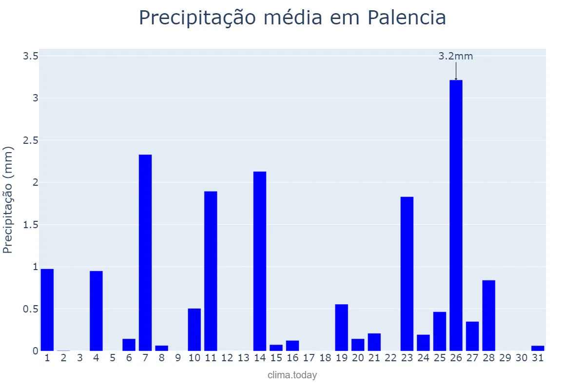 Precipitação em dezembro em Palencia, Castille-Leon, ES