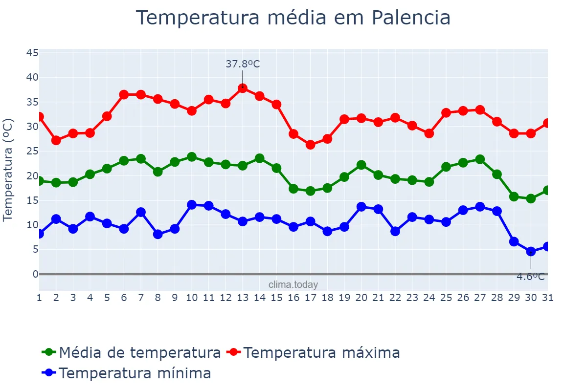 Temperatura em agosto em Palencia, Castille-Leon, ES