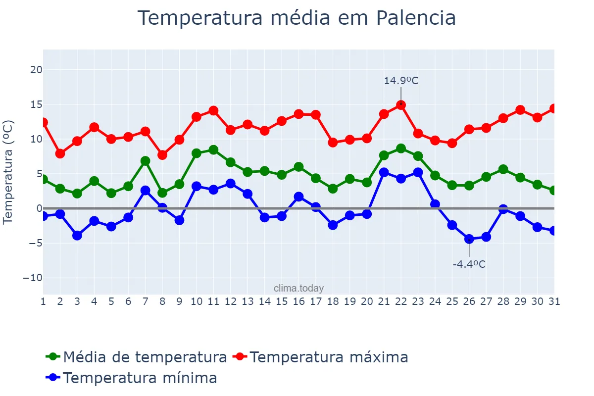 Temperatura em dezembro em Palencia, Castille-Leon, ES