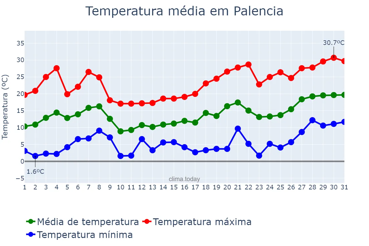 Temperatura em maio em Palencia, Castille-Leon, ES