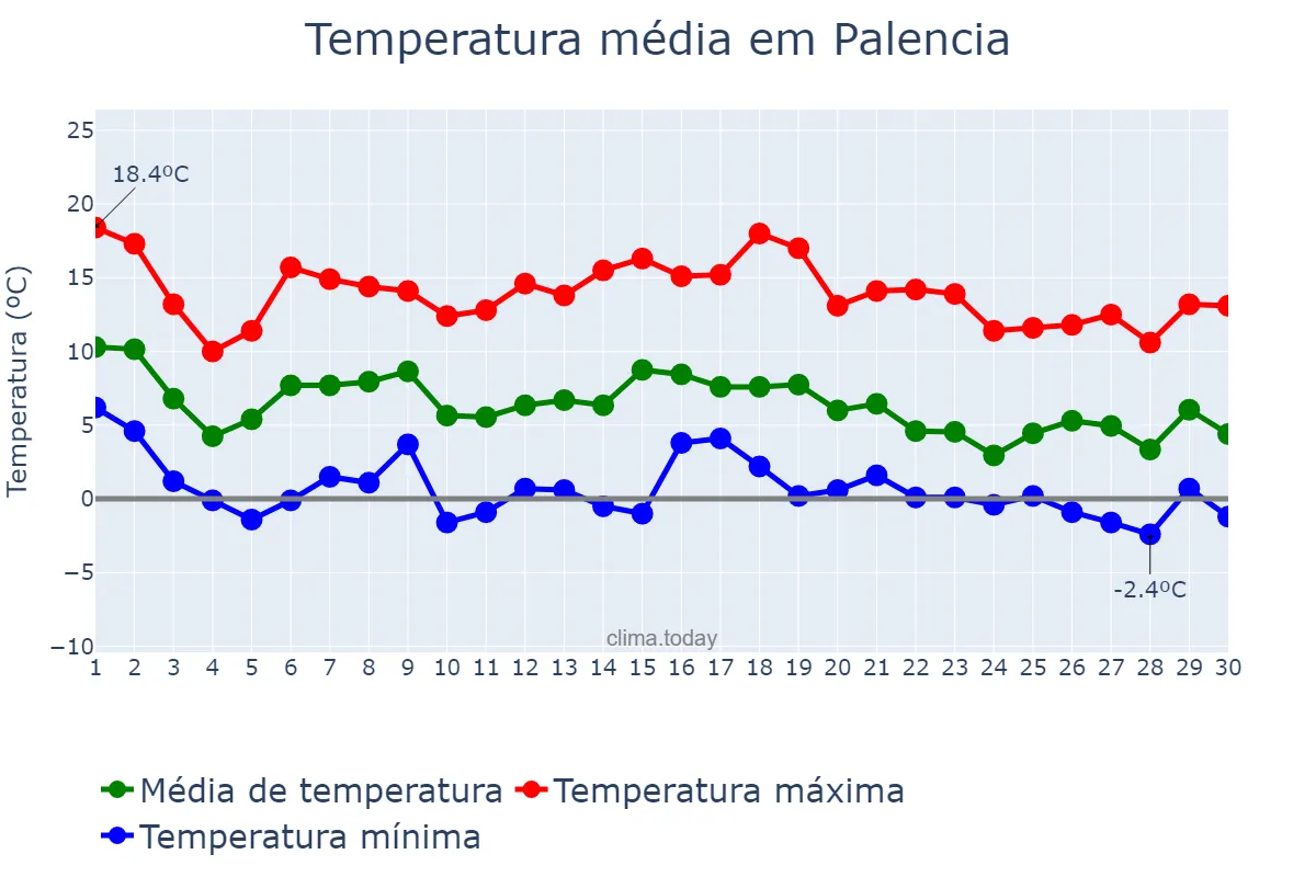 Temperatura em novembro em Palencia, Castille-Leon, ES