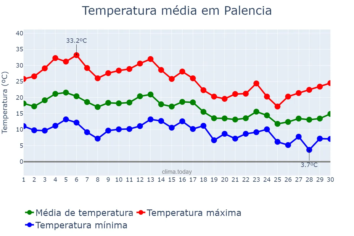 Temperatura em setembro em Palencia, Castille-Leon, ES