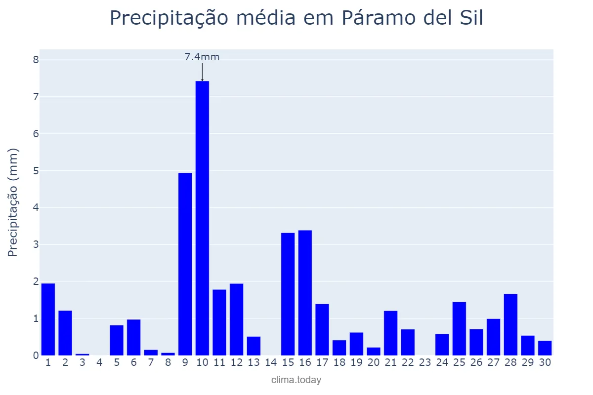 Precipitação em abril em Páramo del Sil, Castille-Leon, ES