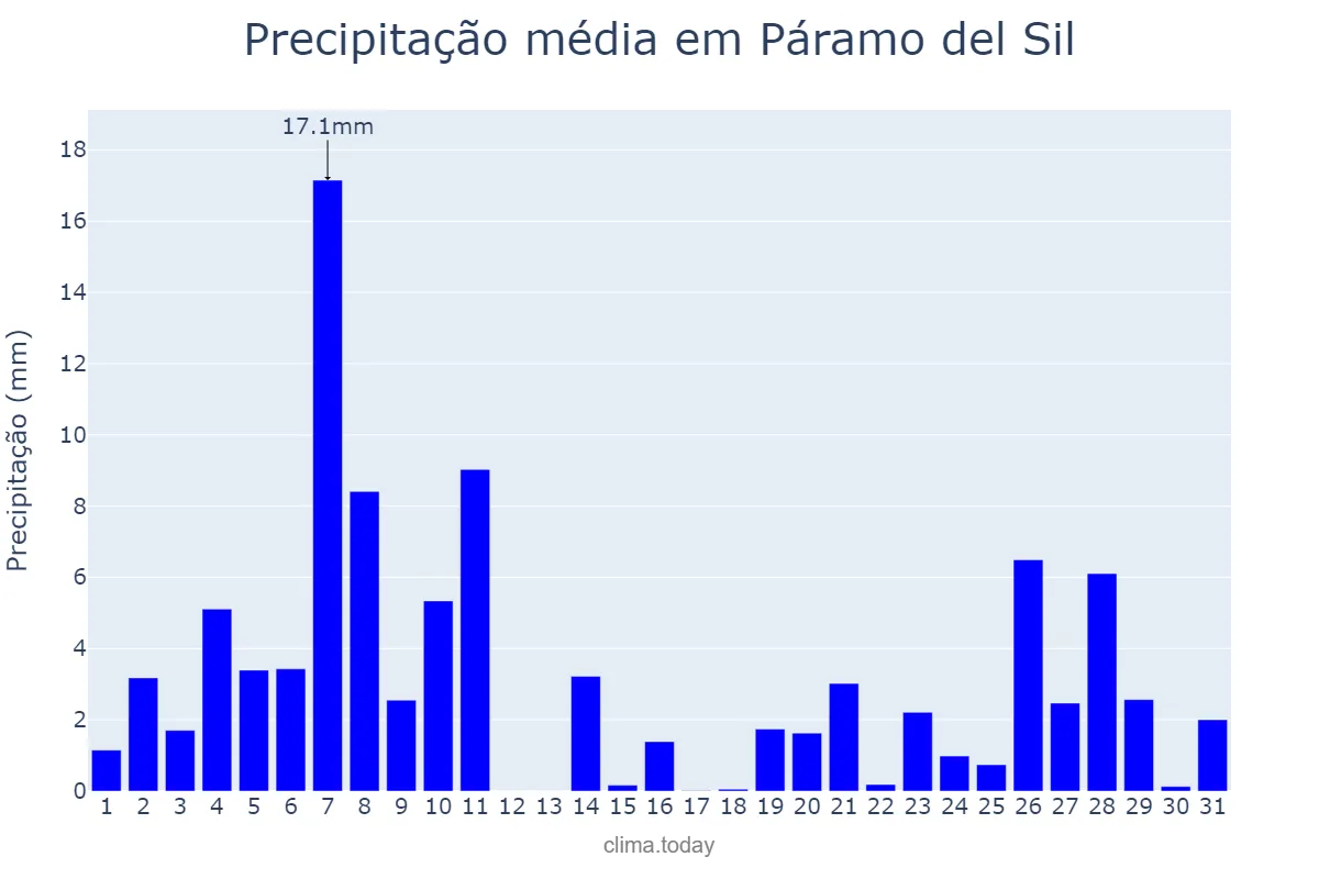 Precipitação em dezembro em Páramo del Sil, Castille-Leon, ES