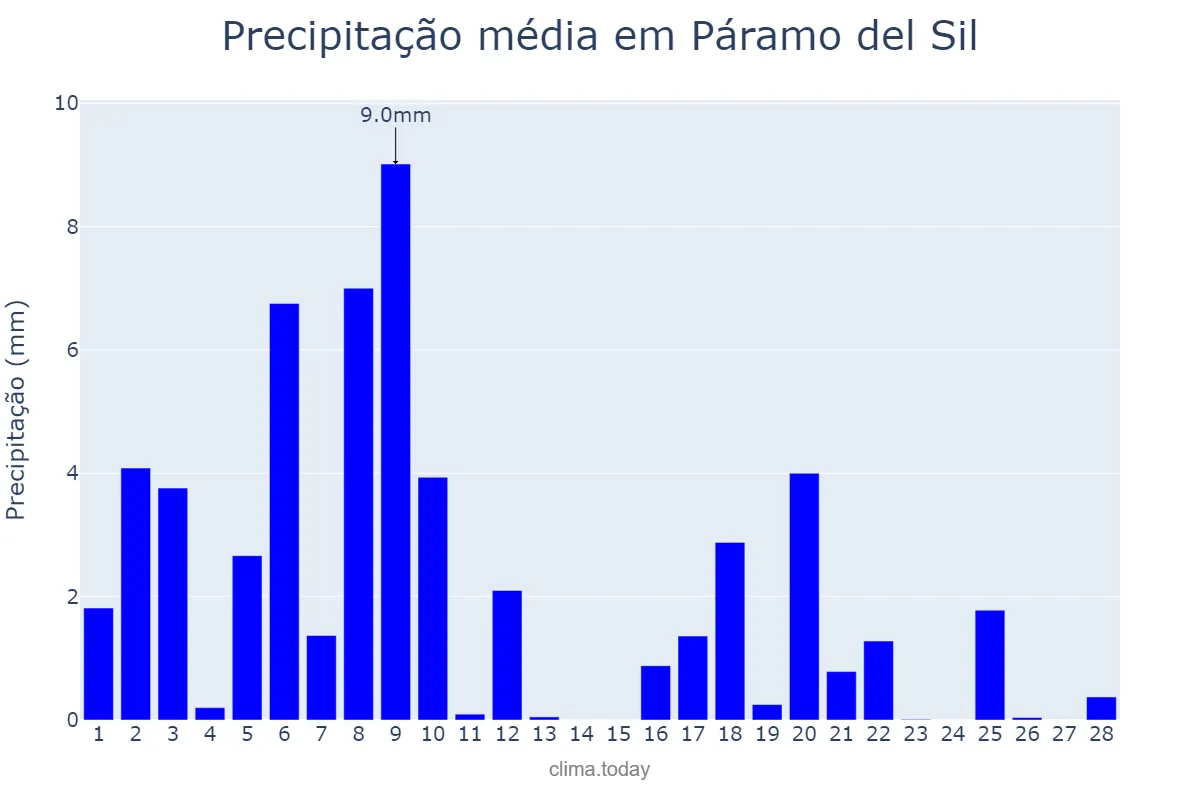 Precipitação em fevereiro em Páramo del Sil, Castille-Leon, ES