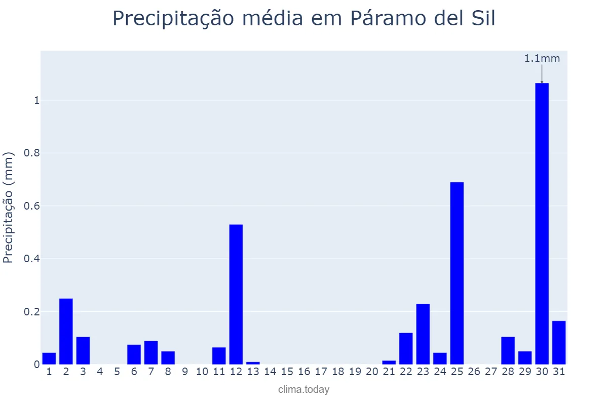Precipitação em julho em Páramo del Sil, Castille-Leon, ES